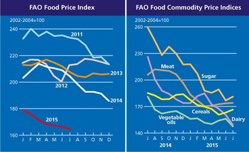 The FAO Food Price Index (left) and the FAO Food Commodity Price Indices (right) up to July, 2015 (release date 2015/08/06)