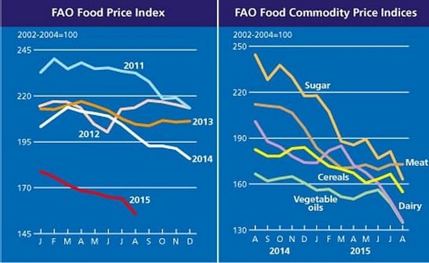 In August 2015, the FAO Food Price Index saw its biggest decline since 2008