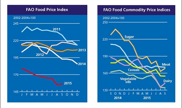 September FAO Food Price Index breaks downward trend, but only just.