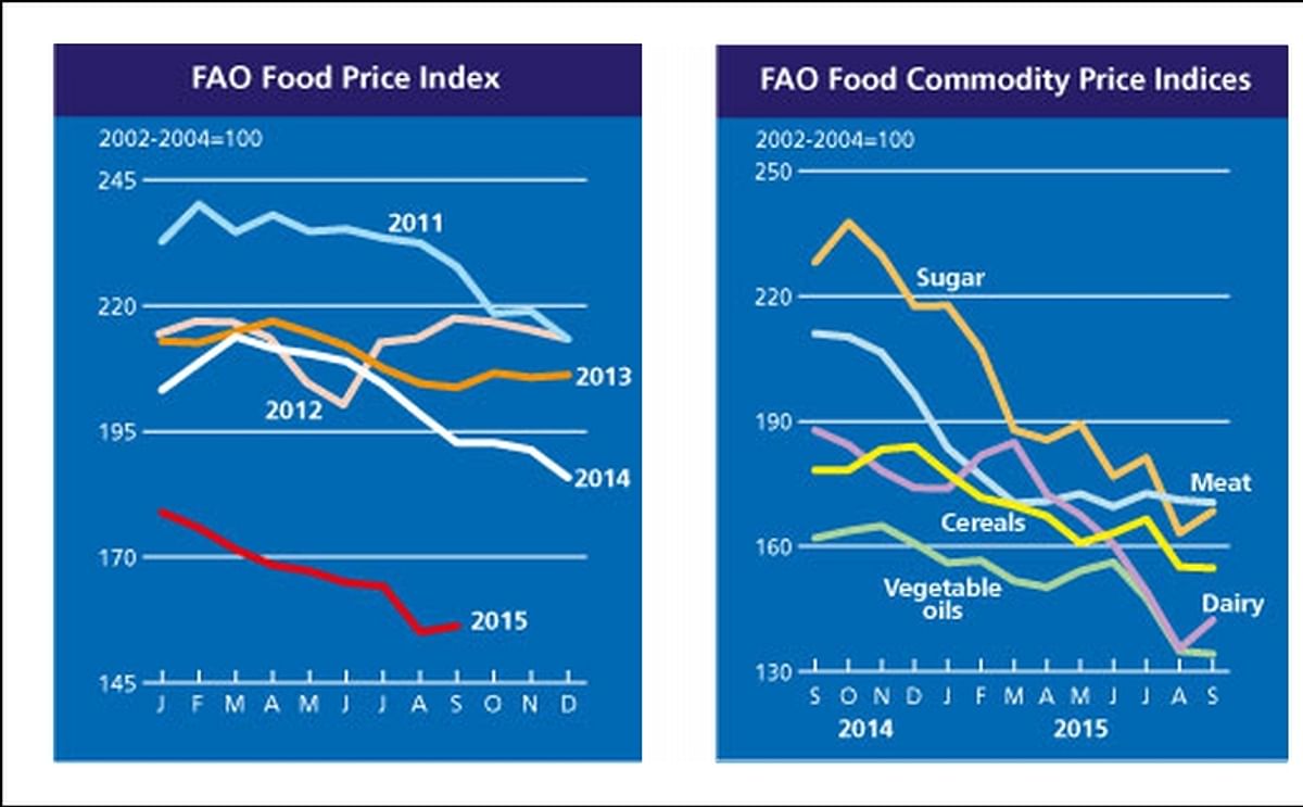 The FAO Food Price Index including September 2015 (left) and the differences by food commodity category (right)