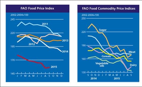 The FAO Food Price Index including September 2015 (left) and the differences by food commodity category (right) The FAO Food Price Index including September 2015 (left) and the differences by food commodity category (right)