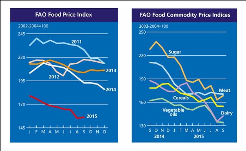 The FAO Food Price Index including September 2015 (left) and the differences by food commodity category (right)