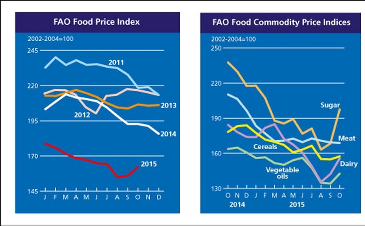 After mostly declines since March 2014, the FAO Food Price Index went up sharply in October 2015
