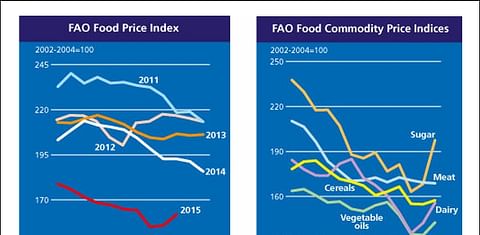 Sharp increase in FAO Food Price index in October