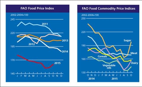 After mostly declines since March 2014, the FAO Food Price Index went up sharply in October 2015 After mostly declines since March 2014, the FAO Food Price Index went up sharply in October 2015