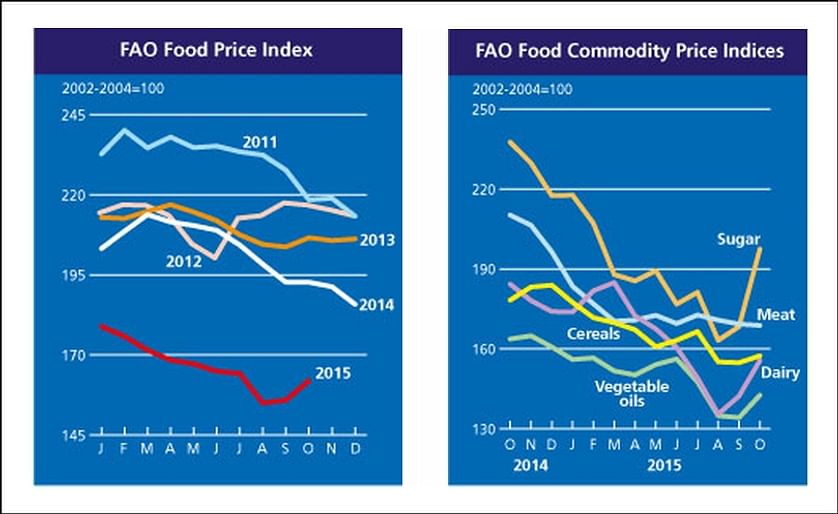 After mostly declines since March 2014, the FAO Food Price Index went up sharply in October 2015