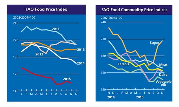 FAO Food Price Index resumed fall in November after a spike in October