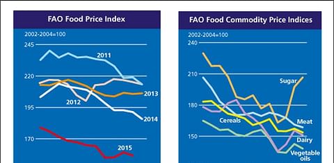 FAO Food Price Index resumed fall in November after a spike in October