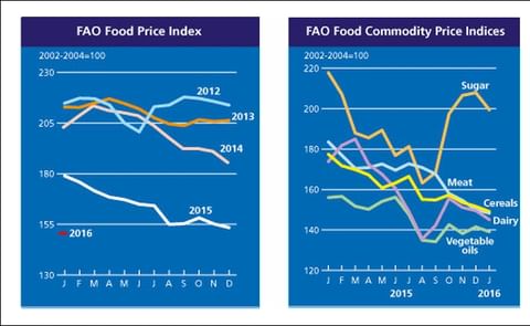 The FAO Food Price Index starts the new year with another decline The FAO Food Price Index starts the new year with another decline