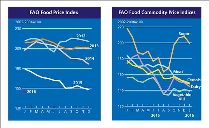 The FAO Food Price Index starts the new year with another decline