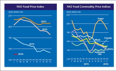 The FAO Food Price Index averaged 150.2 points in February 2016, nearly unchanged from January, but 25.6 points (14.5 percent) below February 2015. Vegetable oils became more expensive. The FAO Food Price Index averaged 150.2 points in February 2016, nearly unchanged from January, but 25.6 points (14.5 percent) below February 2015. Vegetable oils became more expensive.