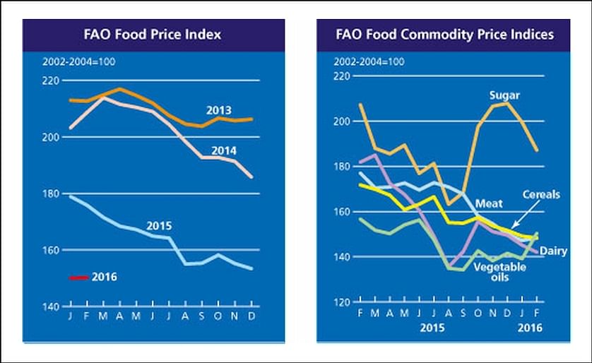 The FAO Food Price Index averaged 150.2 points in February 2016, nearly unchanged from January, but 25.6 points (14.5 percent) below February 2015. Vegetable oils became more expensive.