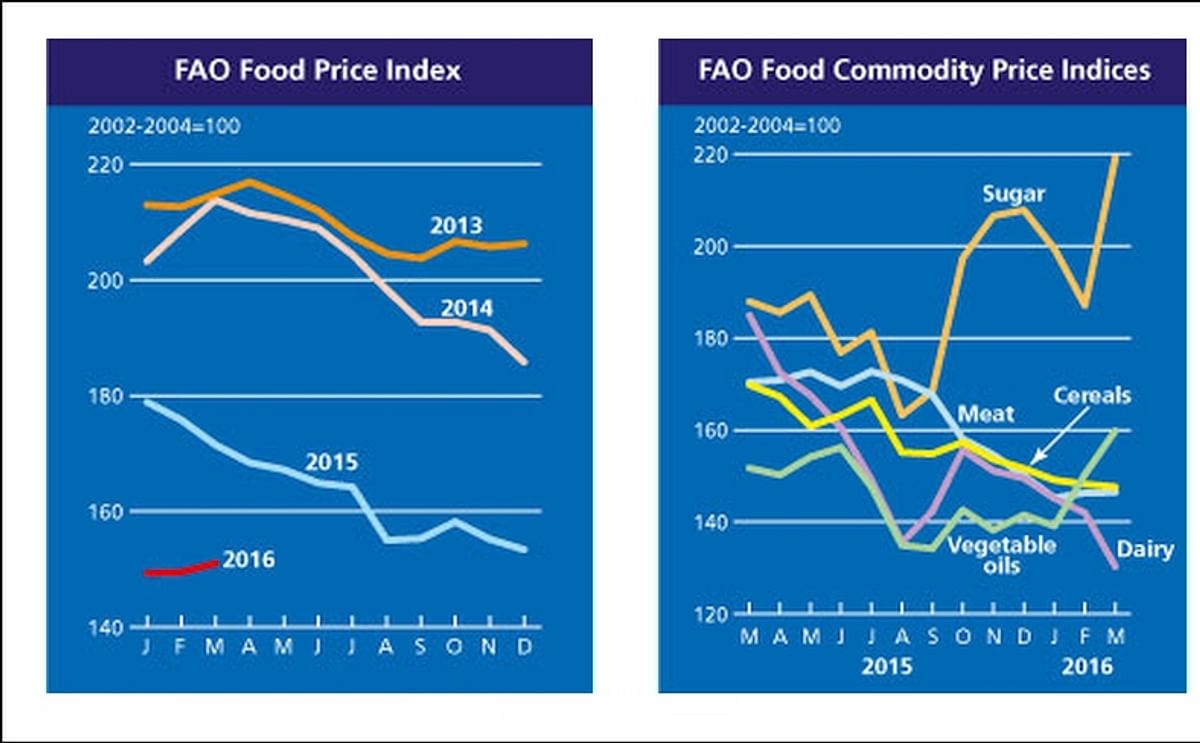 The FAO Food Price Index is a measure of the monthly change in international prices of a basket of food commodities. It consists of the average of five commodity group price indices, weighted with the average export shares of each of the groups for 2002-2