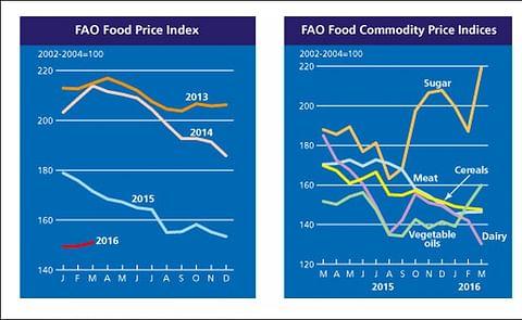 The FAO Food Price Index is a measure of the monthly change in international prices of a basket of food commodities. It consists of the average of five commodity group price indices, weighted with the average export shares of each of the groups for 2002-2 The FAO Food Price Index is a measure of the monthly change in international prices of a basket of food commodities. It consists of the average of five commodity group price indices, weighted with the average export shares of each of the groups for 2002-2