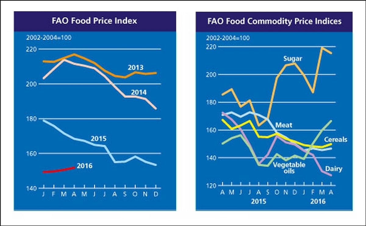The FAO Food Price Index (FFPI) averaged 151.8 points in April 2016, up 1.1 points (0.7 percent) from March, but almost 10 percent below its April 2015 level. The small increase in April represented a third month of gradual rise in the value of the FFPI.
