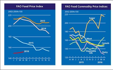 The FAO Food Price Index (FFPI) averaged 151.8 points in April 2016, up 1.1 points (0.7 percent) from March, but almost 10 percent below its April 2015 level. The small increase in April represented a third month of gradual rise in the value of the FFPI. The FAO Food Price Index (FFPI) averaged 151.8 points in April 2016, up 1.1 points (0.7 percent) from March, but almost 10 percent below its April 2015 level. The small increase in April represented a third month of gradual rise in the value of the FFPI.