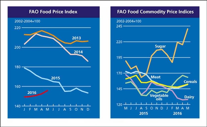 FAO Food Price Index continues to firm in May