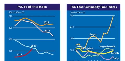 FAO Food Price Index up in June. Prices see largest increase in four years