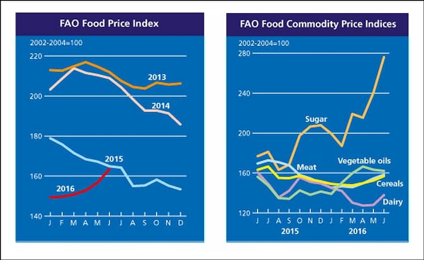 The FAO Food Price Index (FFPI) averaged 163.4 points in June 2016, 6.6 points (4.2 percent) higher than in May. Not only did the June increase mark the fifth consecutive monthly rise, but it also represented the largest monthly increase witnessed over th