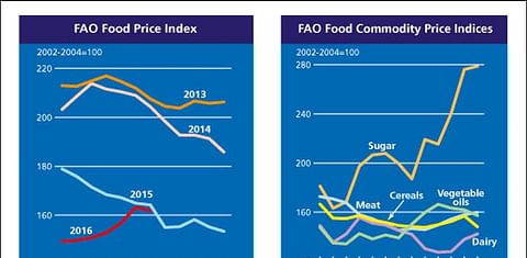 The FAO Food Price Index went down in July