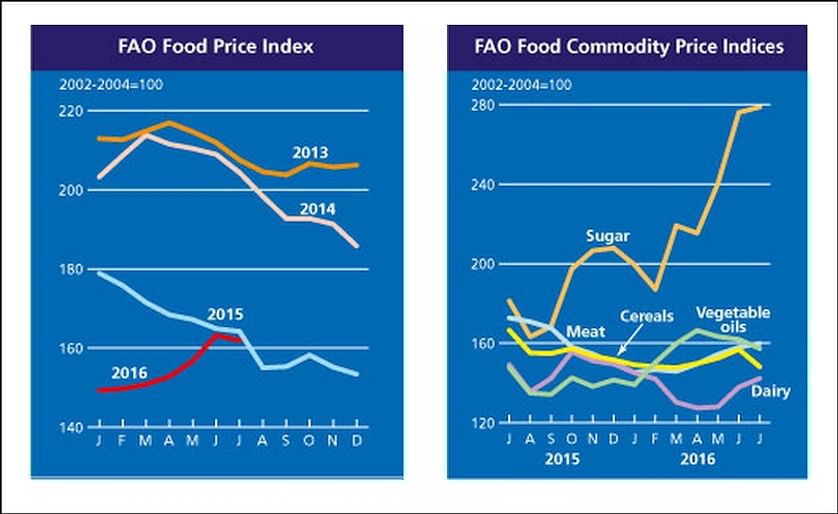 The FAO Food Price Index (FFPI) - an indicator of global food prices - averaged 161.9 points in July 2016, 1.3 points (0.8 percent) below June and 1.4 percent below the corresponding month last year.
