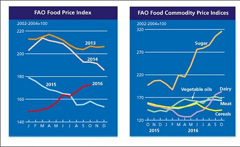 In October 2016, the FAO Food Price Index averaged 172.6 points in October 2016, up 1.2 points (0.7 percent) from September and 9.1 percent above the corresponding month last year. Except for a short-lived drop in July, the Index has risen continuously si In October 2016, the FAO Food Price Index averaged 172.6 points in October 2016, up 1.2 points (0.7 percent) from September and 9.1 percent above the corresponding month last year. Except for a short-lived drop in July, the Index has risen continuously si