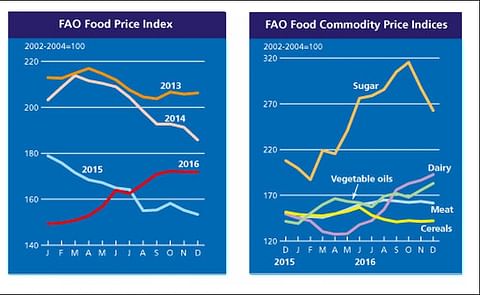 The FAO Food Price Index (FFPI) averaged almost 172 points in December 2016, unchanged from November with strong gains in the prices of vegetable oils and dairy largely offsetting a fall in sugar and meat quotations. The FAO Food Price Index (FFPI) averaged almost 172 points in December 2016, unchanged from November with strong gains in the prices of vegetable oils and dairy largely offsetting a fall in sugar and meat quotations.