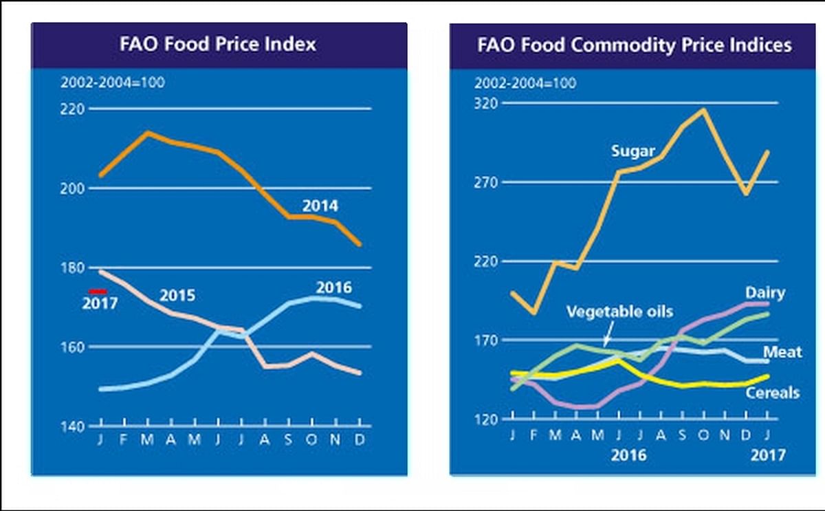 The FAO Food Price Index (FFPI) in January 2017 averaged 173.8 points, up 3.7 points (2.1 percent) from the revised December value. At this level, the FFPI is at its highest value since February 2015.