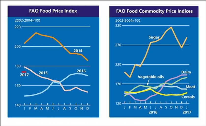 The FAO Food Price Index (FFPI) in January 2017 averaged 173.8 points, up 3.7 points (2.1 percent) from the revised December value. At this level, the FFPI is at its highest value since February 2015.