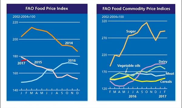 The FAO Food Price Index edged higher in February