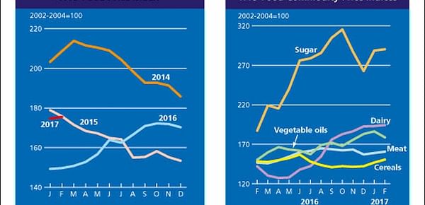 The FAO Food Price Index edged higher in February