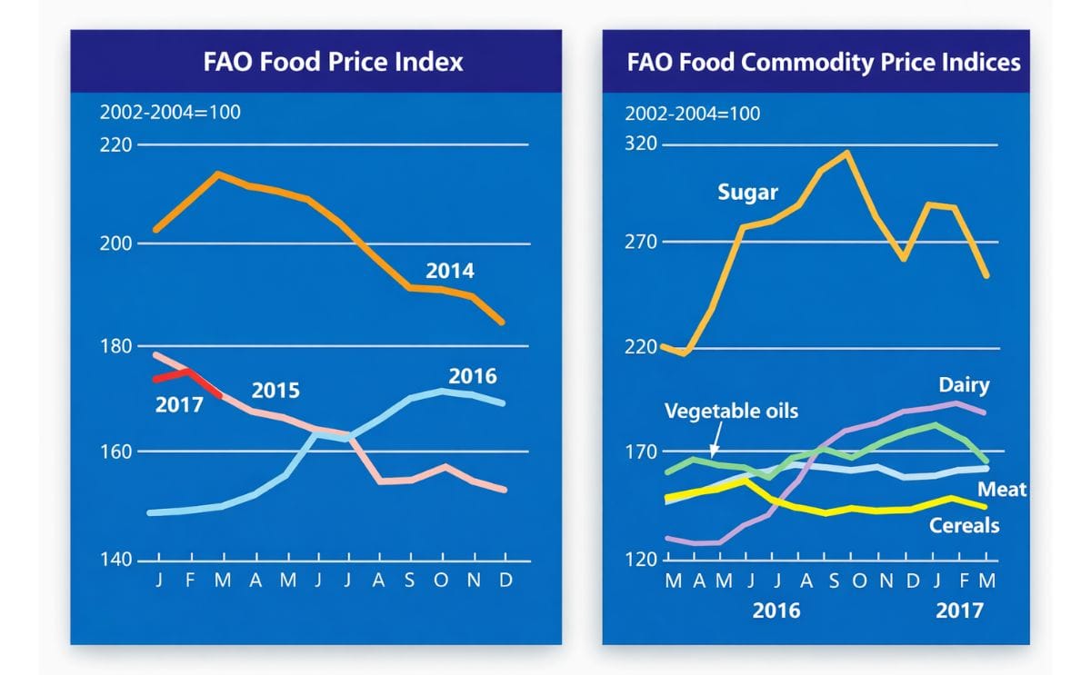 The FAO Food Price Index in March was down. The FAO Food Price Index in March was down.