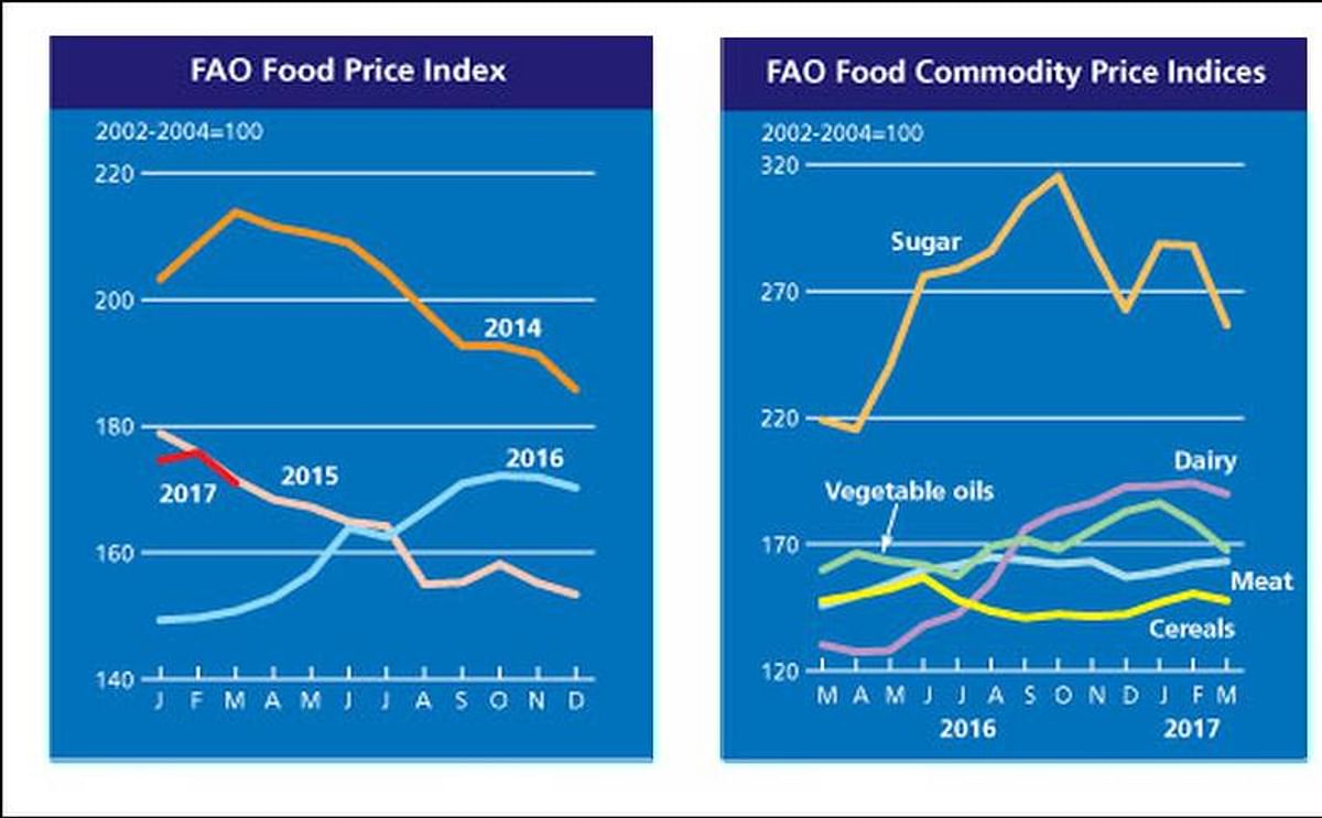 The FAO Food Price Index (FFPI) averaged nearly 171 points in March 2017, down almost 5 points (2.8 percent) from February, but still 20 points (13.4 percent) above its level a year earlier.