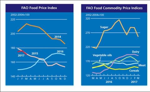 The FAO Food Price Index (FFPI) averaged nearly 171 points in March 2017, down almost 5 points (2.8 percent) from February, but still 20 points (13.4 percent) above its level a year earlier. The FAO Food Price Index (FFPI) averaged nearly 171 points in March 2017, down almost 5 points (2.8 percent) from February, but still 20 points (13.4 percent) above its level a year earlier.