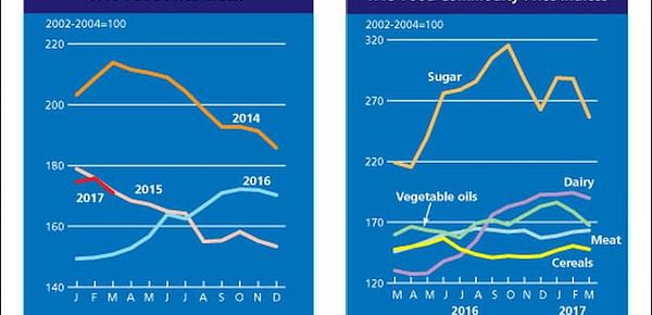 The FAO Food Price Index in March was down.