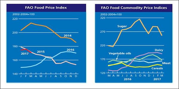 The FAO Food Price Index in March was down.