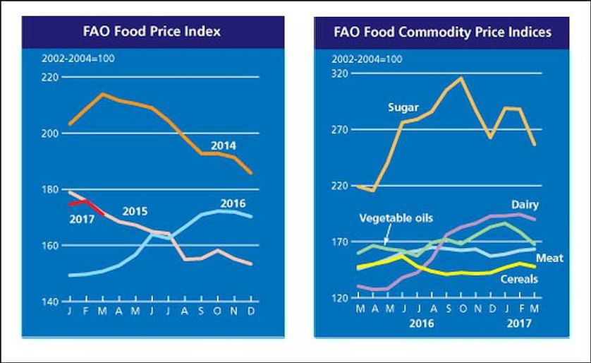The FAO Food Price Index (FFPI) averaged nearly 171 points in March 2017, down almost 5 points (2.8 percent) from February, but still 20 points (13.4 percent) above its level a year earlier.