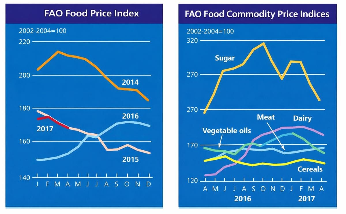 FAO Food Price Index in April down for the third consecutive month FAO Food Price Index in April down for the third consecutive month