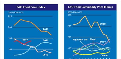 Global Food Prices continue to increase in June