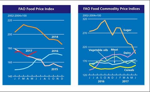 The FAO Food Price Index (FFPI) averaged 175.2 points in June 2017, up 2.5 points (1.4 percent) from May and 11 points (7 percent) above its level a year earlier. The FAO Food Price Index (FFPI) averaged 175.2 points in June 2017, up 2.5 points (1.4 percent) from May and 11 points (7 percent) above its level a year earlier.
