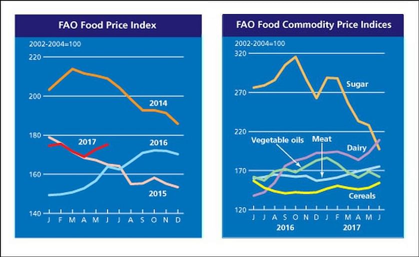 The FAO Food Price Index (FFPI) averaged 175.2 points in June 2017, up 2.5 points (1.4 percent) from May and 11 points (7 percent) above its level a year earlier.