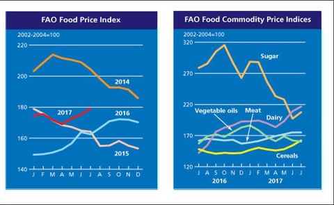 The FAO Food Price Index (FFPI) averaged 179.1 points in July 2017, up 3.9 points (2.3 percent) from June and the third successive month of increases. The FAO Food Price Index (FFPI) averaged 179.1 points in July 2017, up 3.9 points (2.3 percent) from June and the third successive month of increases.