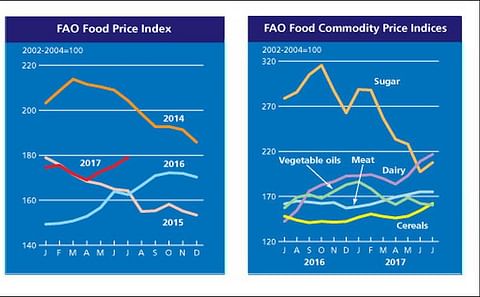 The FAO Food Price Index (FFPI) averaged 179.1 points in July 2017, up 3.9 points (2.3 percent) from June and the third successive month of increases. The FAO Food Price Index (FFPI) averaged 179.1 points in July 2017, up 3.9 points (2.3 percent) from June and the third successive month of increases.