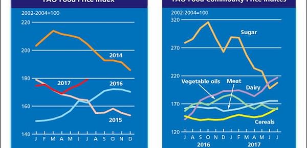 FAO Food Price Index up for the third month in a row