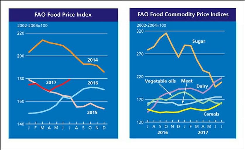 The FAO Food Price Index (FFPI) averaged 179.1 points in July 2017, up 3.9 points (2.3 percent) from June and the third successive month of increases.