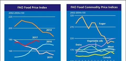 The FAO Food Price Index was down slightly in August