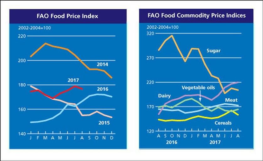 The FAO Food Price Index (FFPI) averaged 176.6 points in August 2017, down 2.3 points (1.3 percent) from July, but still 10 points (6 percent) above its value a year earlier.