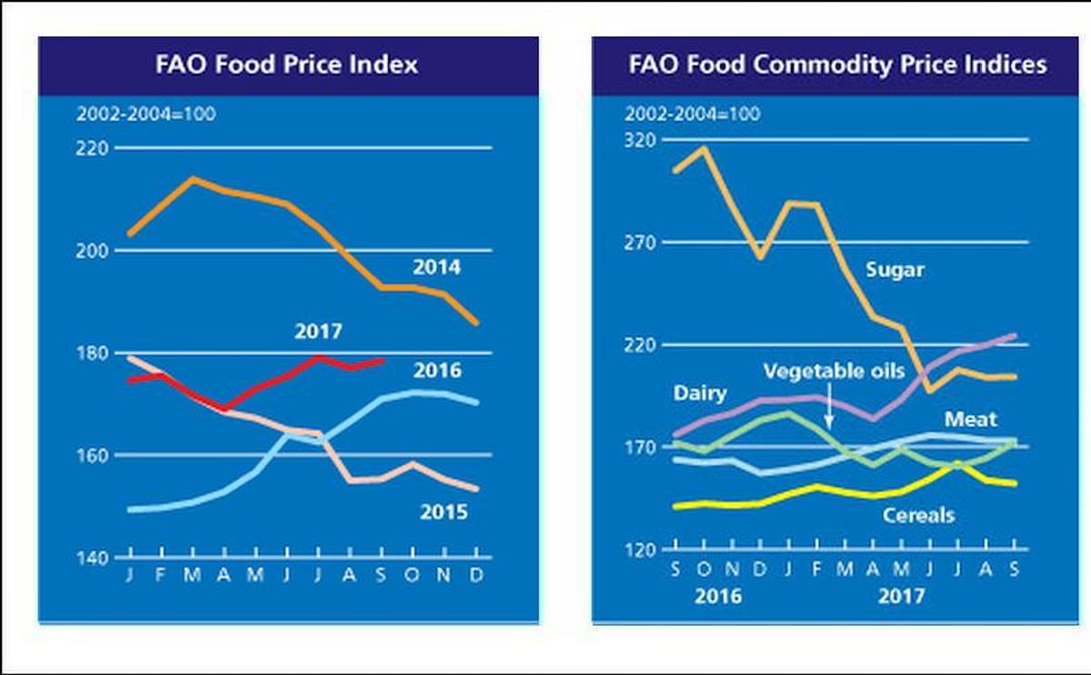The FAO Food Price Index (FFPI) averaged 178.4 points in September 2017, up 1.4 points (0.8 percent) from August and 7.4 points (4.3 percent) above September 2016.