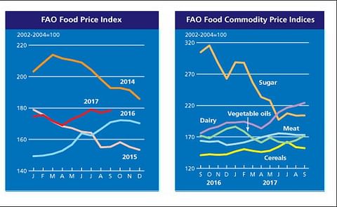 The FAO Food Price Index (FFPI) averaged 178.4 points in September 2017, up 1.4 points (0.8 percent) from August and 7.4 points (4.3 percent) above September 2016. The FAO Food Price Index (FFPI) averaged 178.4 points in September 2017, up 1.4 points (0.8 percent) from August and 7.4 points (4.3 percent) above September 2016.