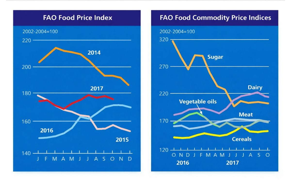 The FAO Food Price Index (FFPI) averaged 176.4 points in October 2017, down 2.2 points (1.3 percent) from September. With the exception of cereals, all the indices contributed to the decline in October